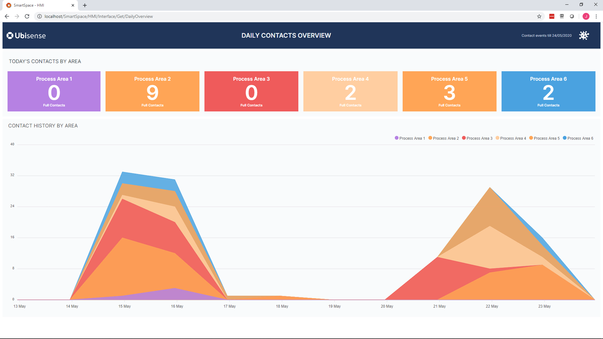 Contact Tracing demo - Daily Contacts Overview