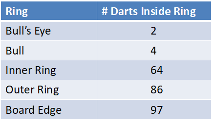 Bullseye Dart Points