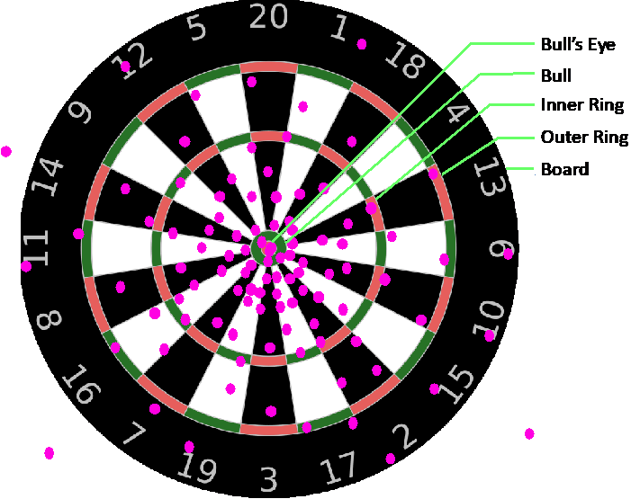 Bullseye Dart