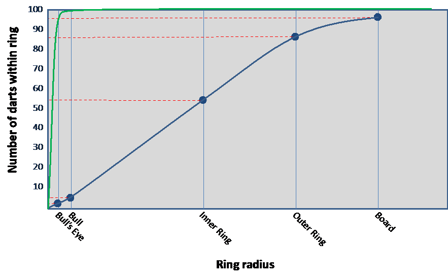 Bullseye Ring Radius Graph