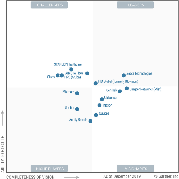 Download Gartner chart for indoor location services, global - Ubisense