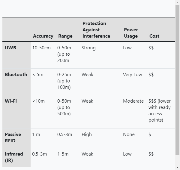 Ultra-Wideband Positioning & Sensors (UWB RTLS)